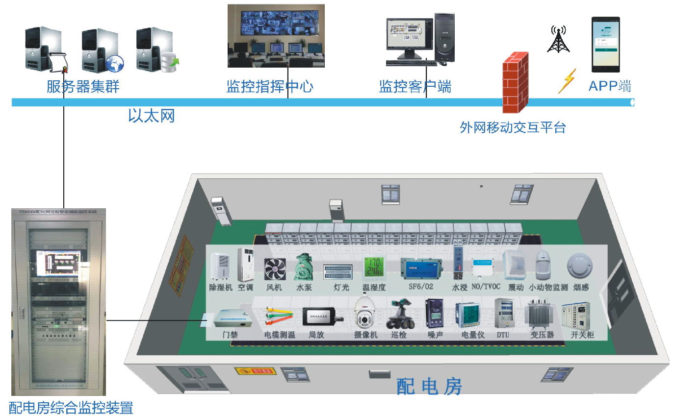 智能变电站(配电房)辅助系统综合监控平台